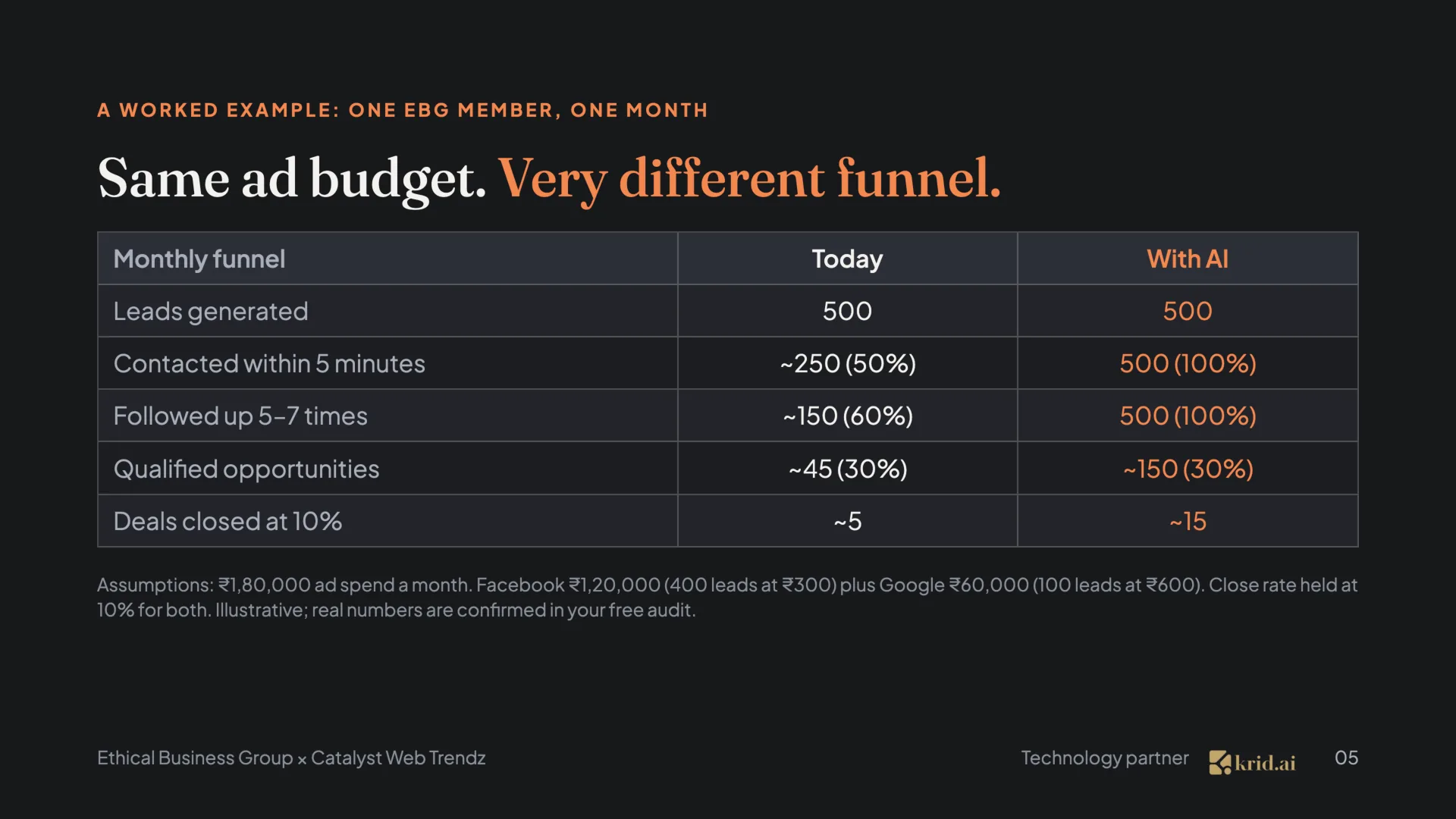 A worked example: one EBG member, one month Same ad budget. Very different funnel. Monthly funnel Today With AI Leads generated 500 500 Contacted within 5 minutes ~250 (50%) 500 (100%) Followed up 5–7 times ~150 (60%) 500 (100%) Qualified opportunities ~45 (30%) ~150 (30%) Deals closed at 10% ~5 ~15 Assumptions: ₹1,80,000 ad spend a month. Facebook ₹1,20,000 (400 leads at ₹300) plus Google ₹60,000 (100 leads at ₹600). Close rate held at 10% for both. Illustrative; real numbers are confirmed in your free audit.