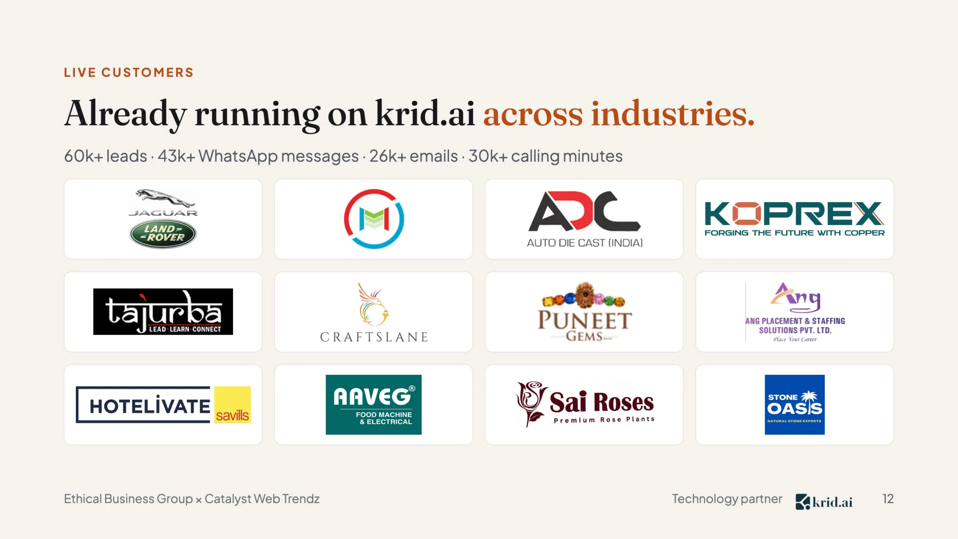 Live customers Already running on krid.ai across industries. 60k+ leads · 43k+ WhatsApp messages · 26k+ emails · 30k+ calling minutes